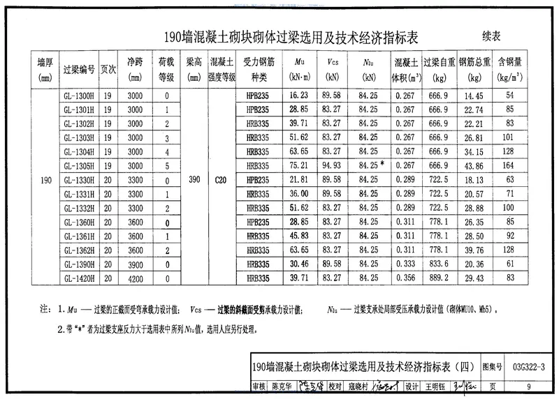 03G322-3钢筋混凝土过梁（混凝土小型空心砌块砌体） 预览图