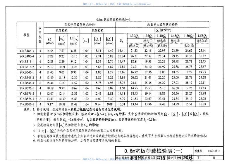 03SG435-2预应力混凝土圆孔板(预应力钢筋为螺旋肋钢丝,跨度4.8m～7.2m) 预览图