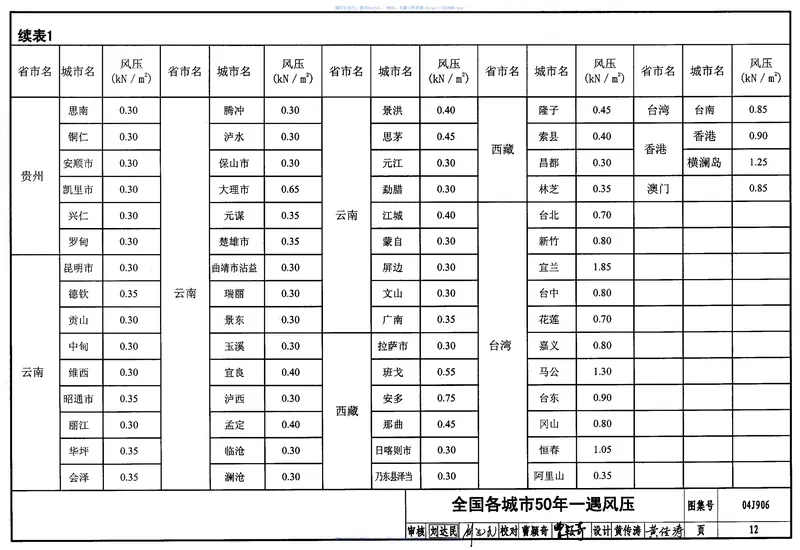 04J906门窗、幕墙风荷载标准值 预览图