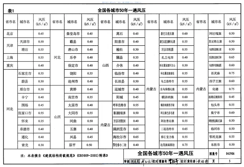 04J906门窗、幕墙风荷载标准值 预览图