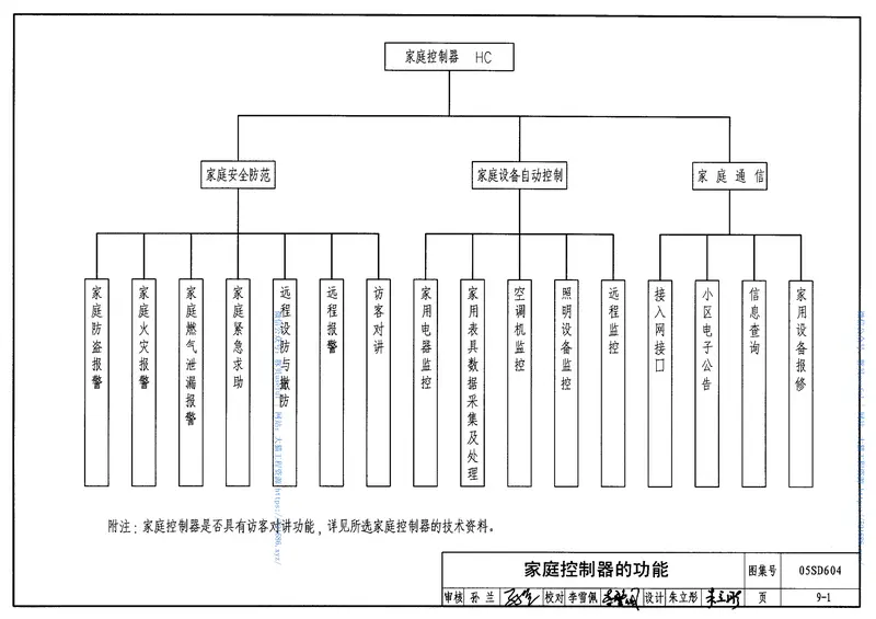 05SD604小城镇住宅电气设计与安装 预览图