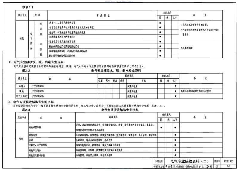 05SDX005工程设计互提资料深度及图样-电气专业 预览图