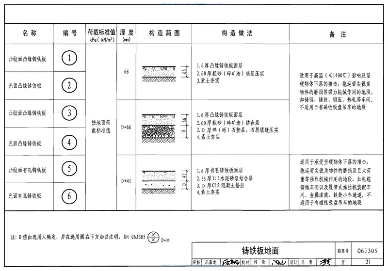 06J305重载地面、轻轨等特殊楼地面 预览图