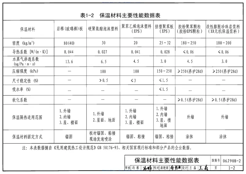 06J908-2公共建筑节能构造(夏热冬冷和夏热冬暖地区) 预览图