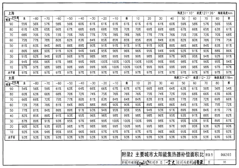 06K503太阳能集热系统设计与安装 预览图