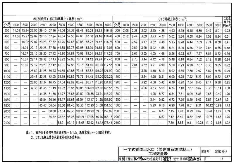 06MS201-9排水管道出水口 预览图