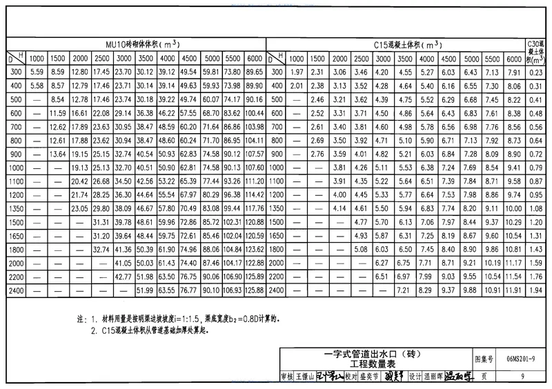 06MS201-9排水管道出水口 预览图