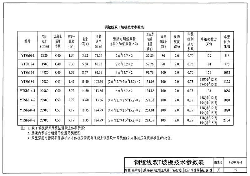 06SG432-1预应力混凝土双T板(坡板宽度2.4m) 预览图