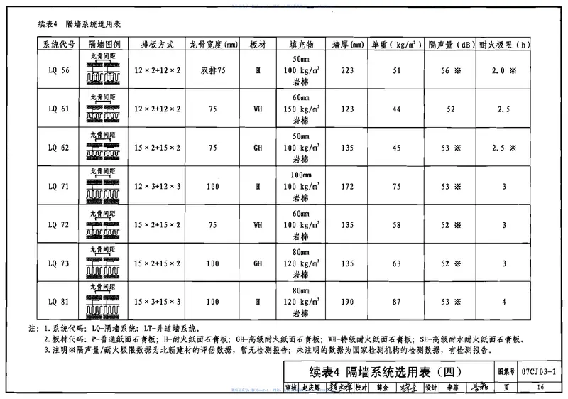 07CJ03-1轻钢龙骨石膏板墙 预览图