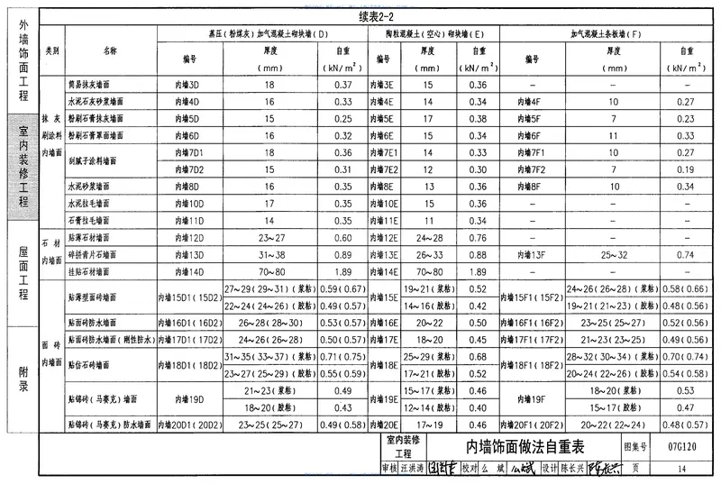 07G120工程做法(自重计算) 预览图