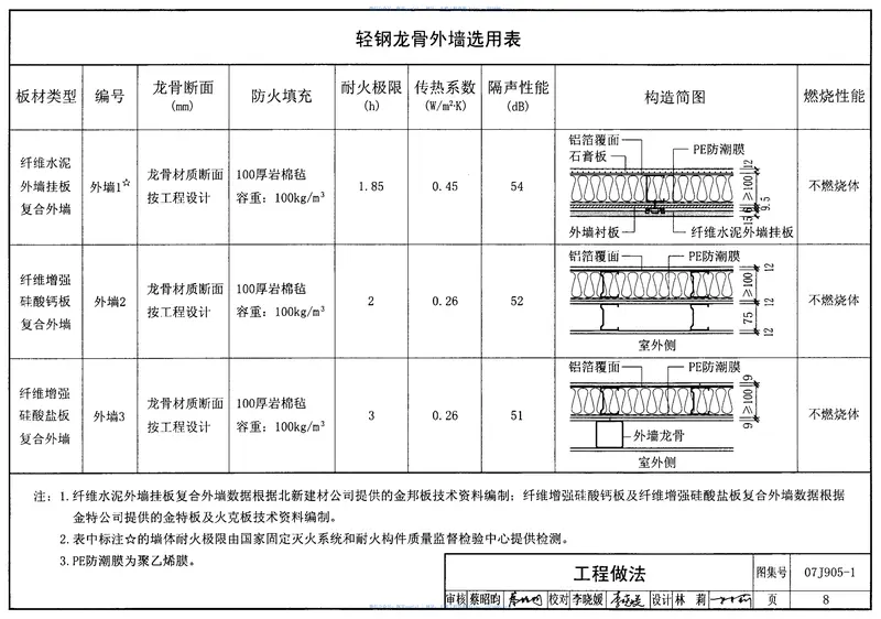 07J905-1防火建筑构造(一) 预览图