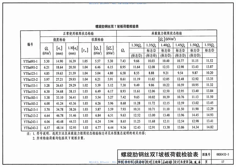 08SG432-3预应力混凝土双T板(坡板宽度3.0m) 预览图