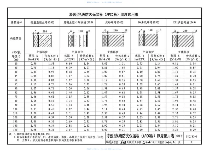 18CJ83-1外墙外保温系统建筑构造㈠-巴夫利A级不燃材料外墙外保温系统 预览图