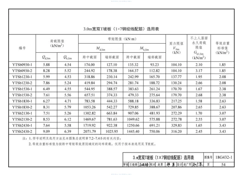18G432-1预应力混凝土双T板(坡板宽度2.4m、3 预览图