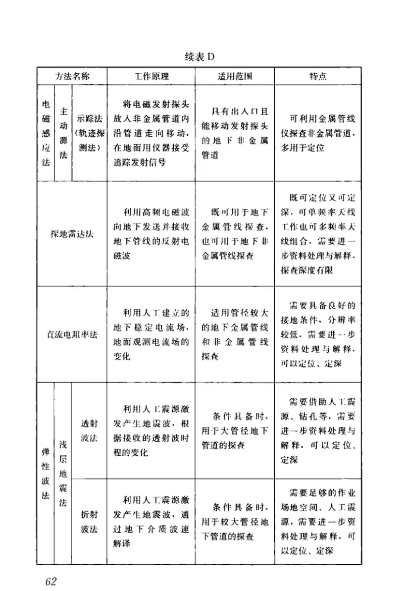 CJJ61-2017城市地下管线探测技术规程 预览图