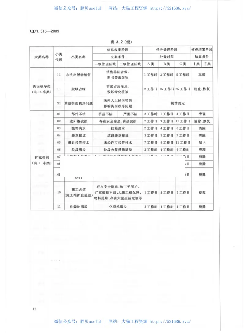 CJT315-2009城市市政综合监管信息系统监管案件立案、处置与结案 预览图