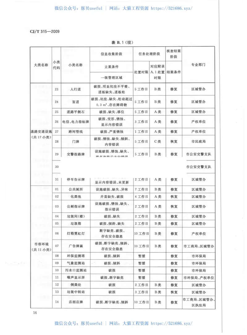 CJT315-2009城市市政综合监管信息系统监管案件立案、处置与结案 预览图