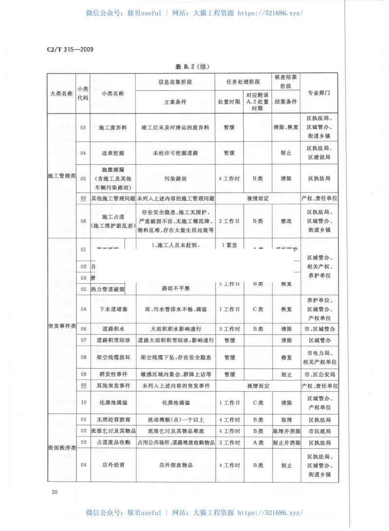 CJT315-2009城市市政综合监管信息系统监管案件立案、处置与结案 预览图