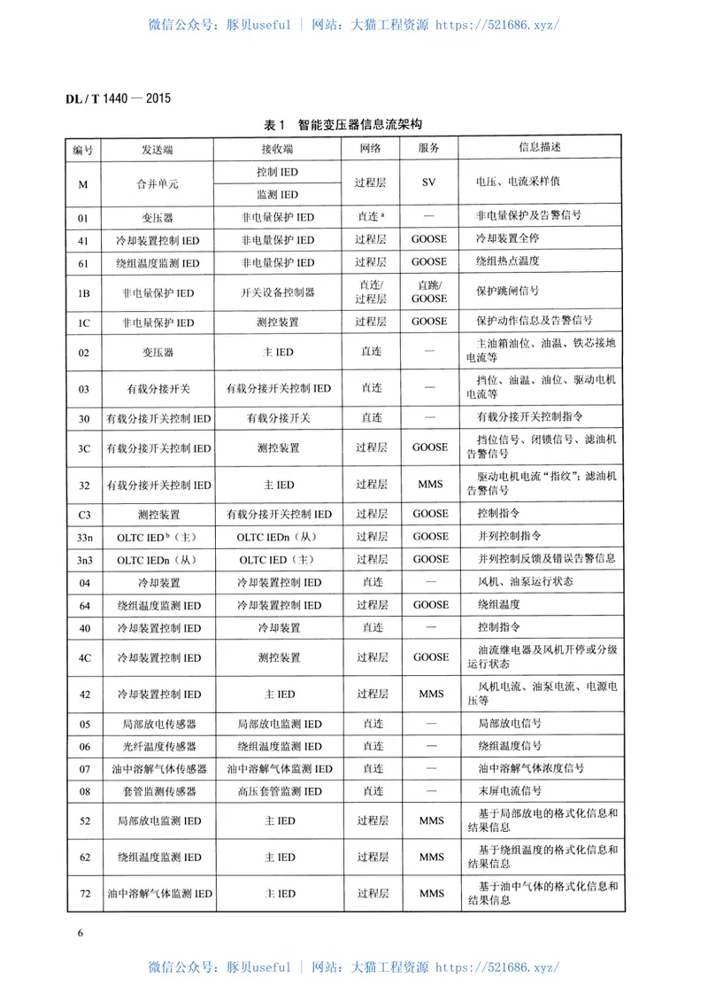 DLT1440-2015智能高压设备通信技术规范 预览图