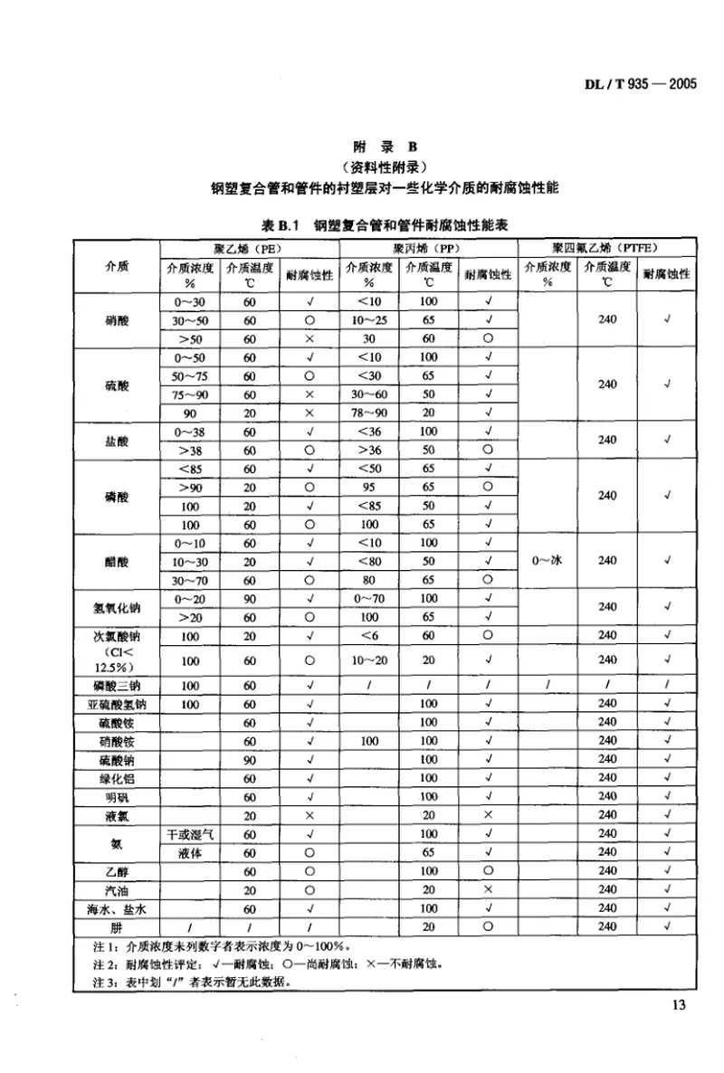 DLT935-2005钢塑复合管和管件 预览图
