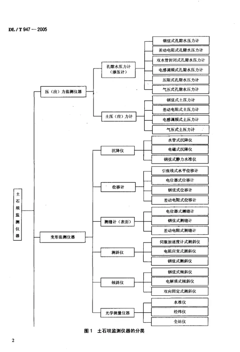 DLT947-2005土石坝监测仪器系列型谱 预览图