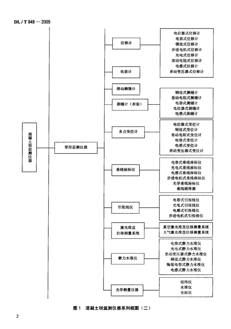 DLT948-2005混凝土坝监测仪器系列型谱 预览图