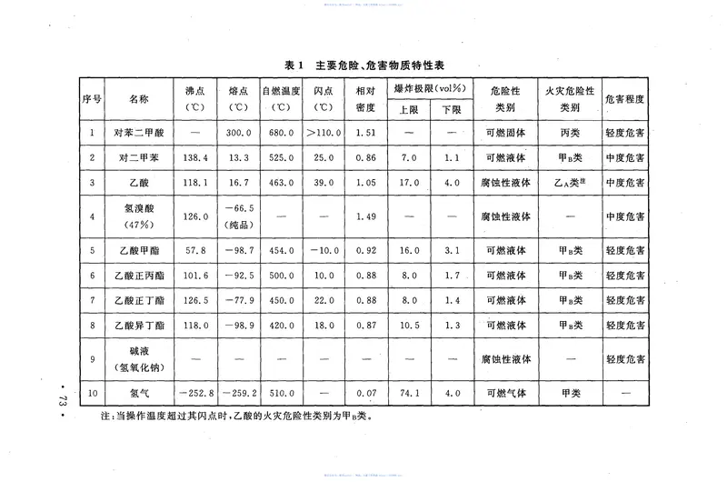 GB51205-2016精对苯二甲酸工厂设计规范 预览图