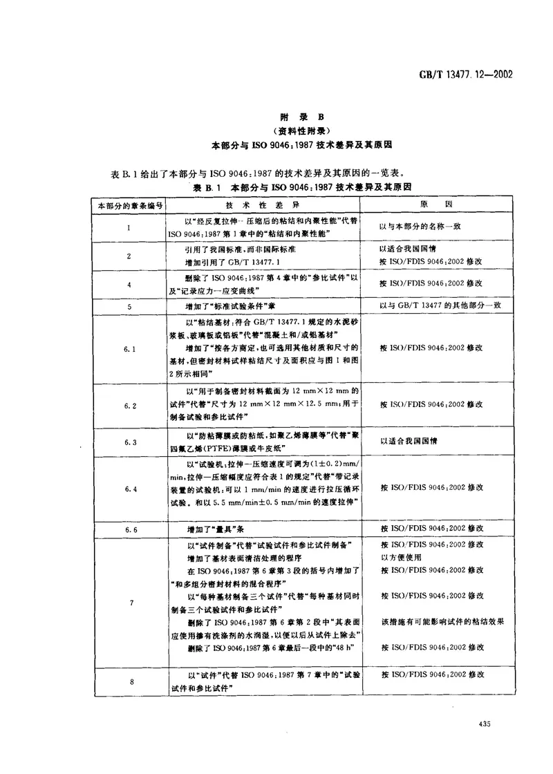 GBT13477.12-2002建筑密封材料试验方法第12部分：同一温度下拉伸-压缩循环后粘结性的测定 预览图