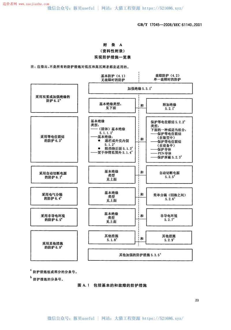 GBT17045-2008电击防护装置和设备的通用部分规范 预览图
