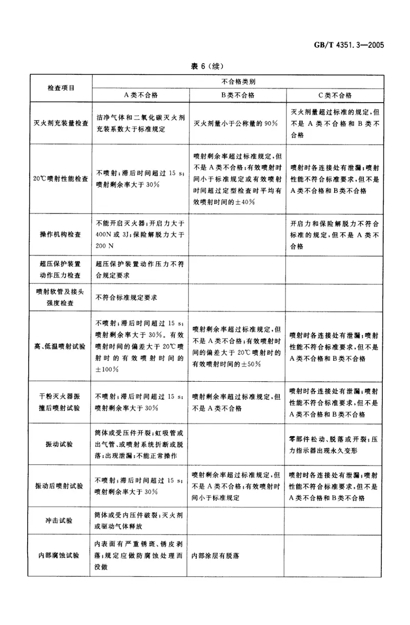 GBT4351.3-2005手提式灭火器第3部分检验细则 预览图
