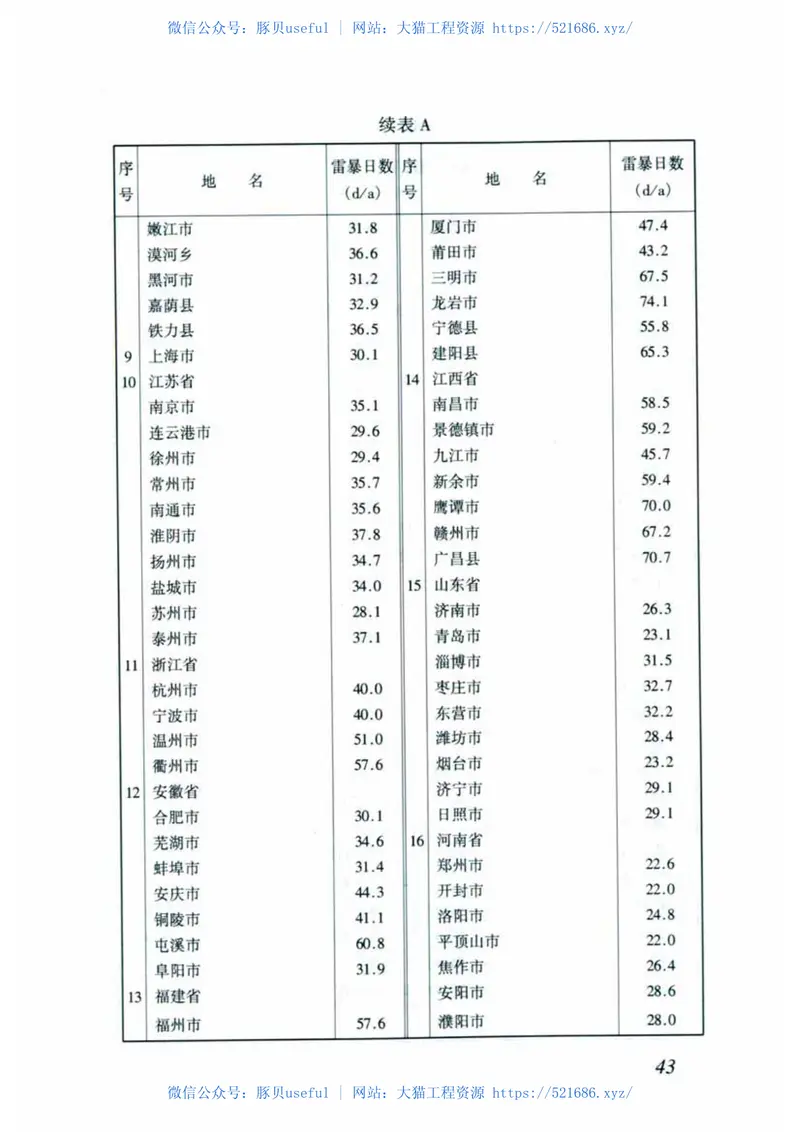 JGJ46-2005施工现场临时用电安全技术规范 预览图