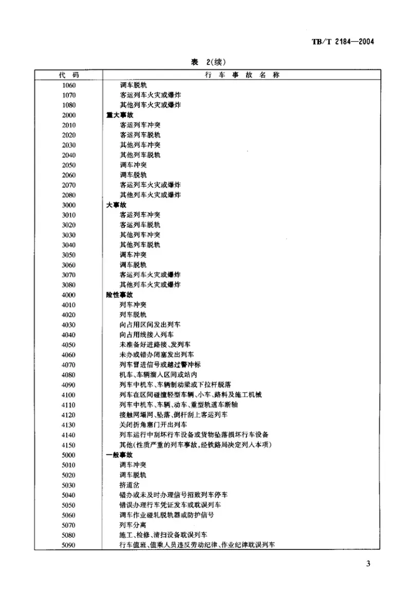 TBT2184-2004铁路行车事故统计代码 预览图