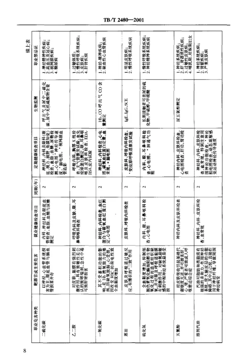 TBT2480-2001铁路职业危害作业人员健康检查规范 预览图