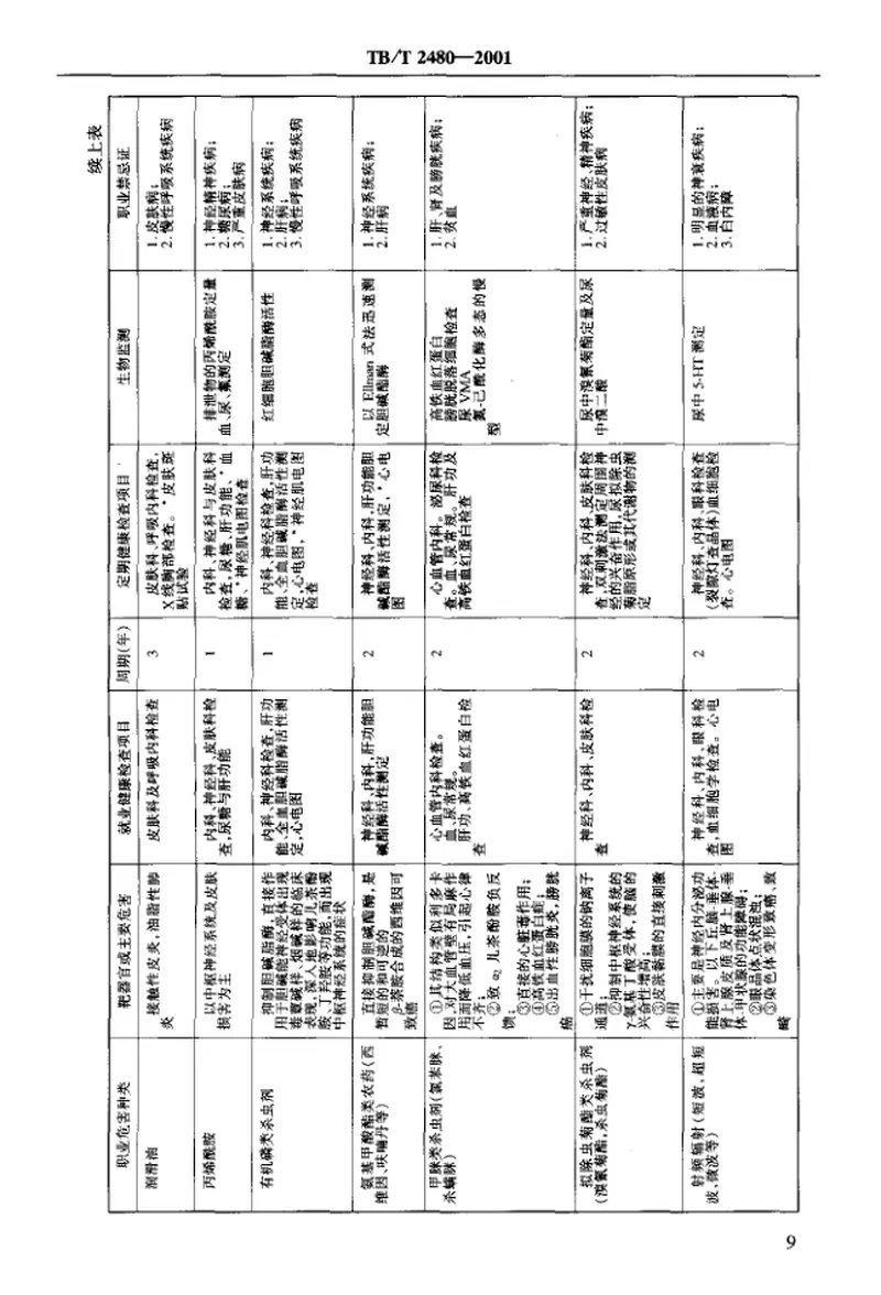 TBT2480-2001铁路职业危害作业人员健康检查规范 预览图