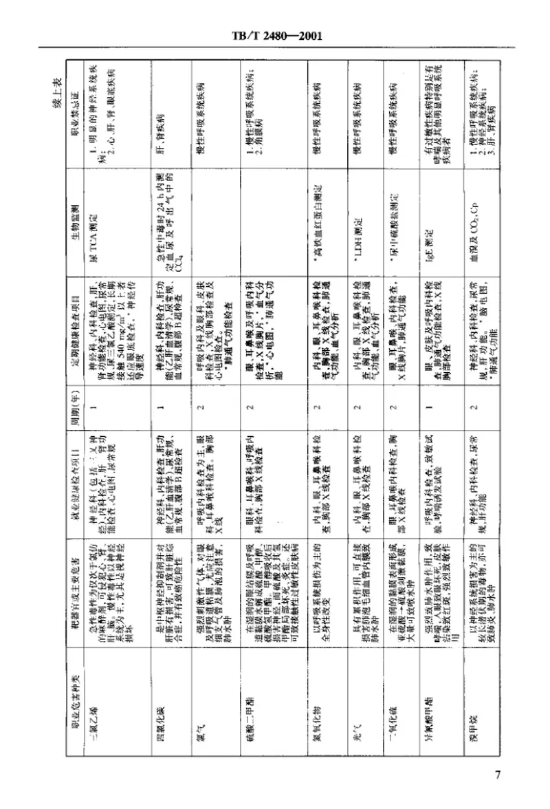 TBT2480-2001铁路职业危害作业人员健康检查规范 预览图