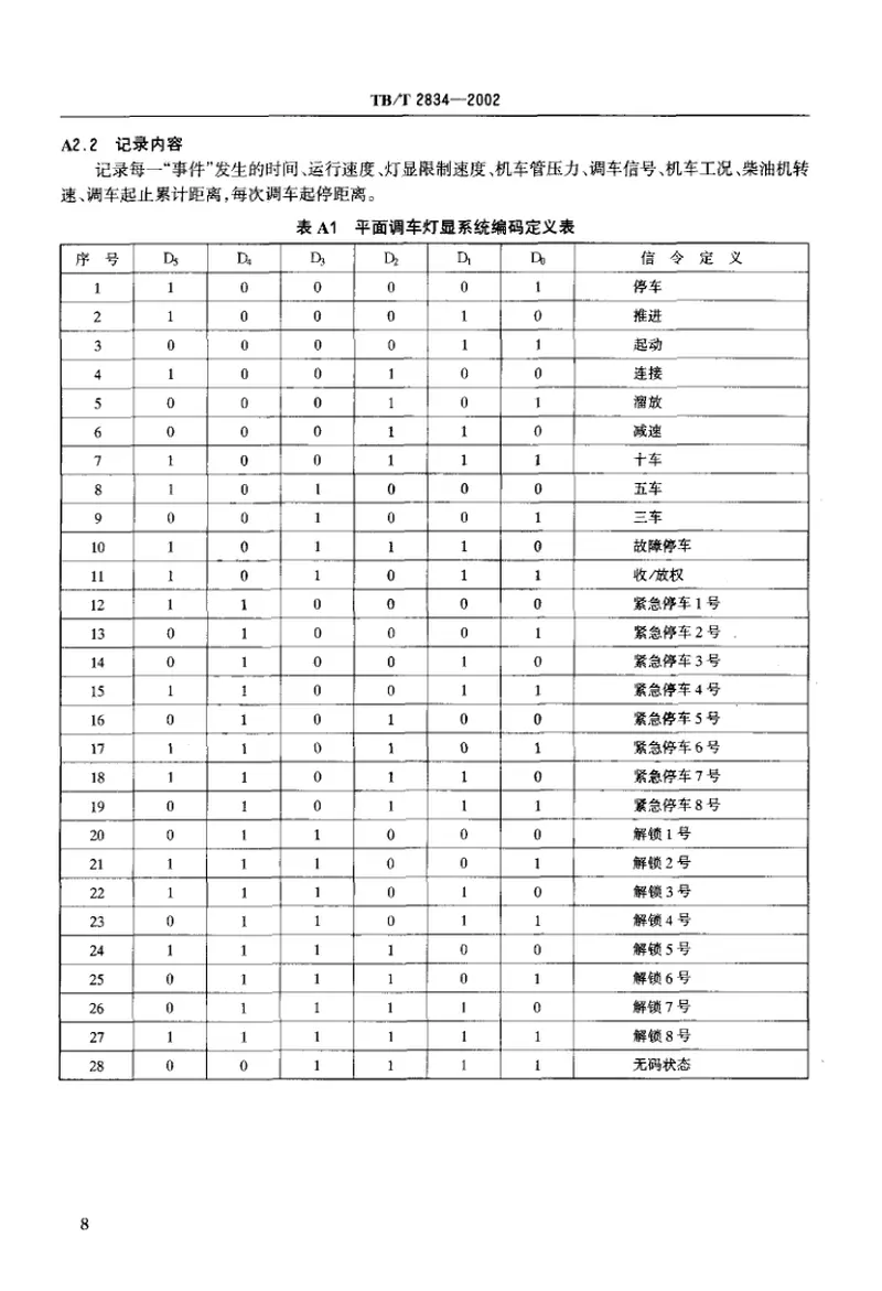 TBT2834-2002铁路平面无线调车设备技术条件 预览图