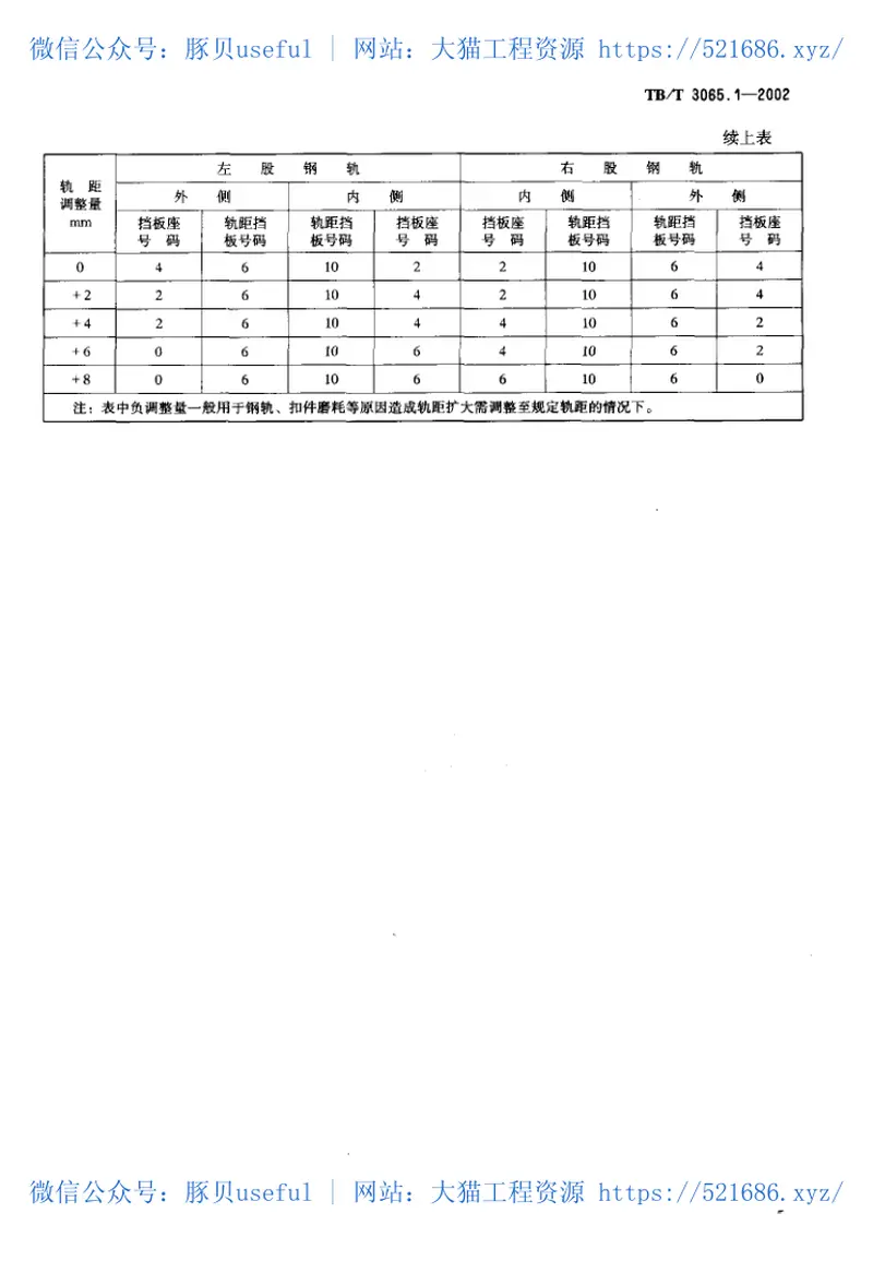 TBT3065-2002弹条Ⅱ型扣件(第1-2部分) 预览图