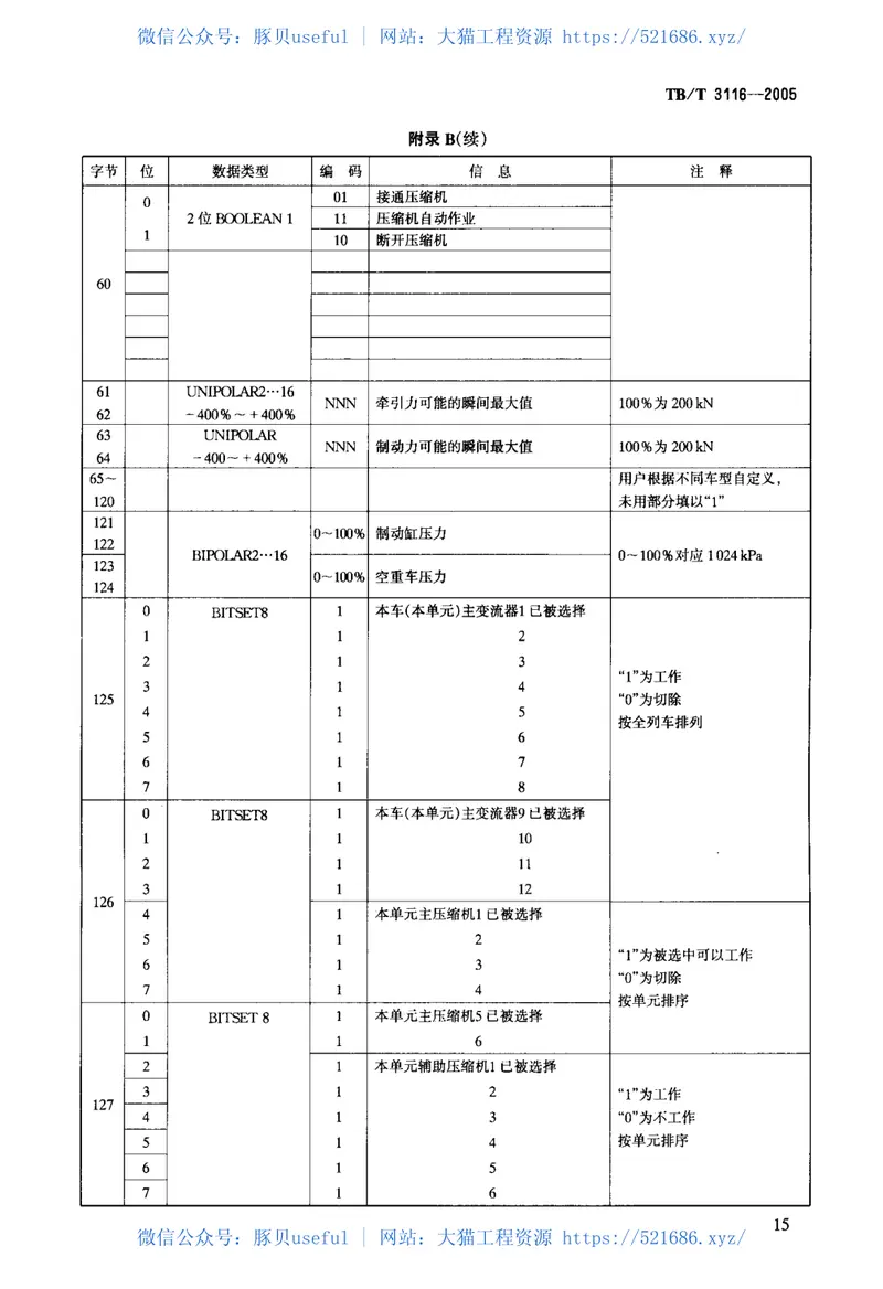 TBT3116-2005列车总线上的信息传送 预览图