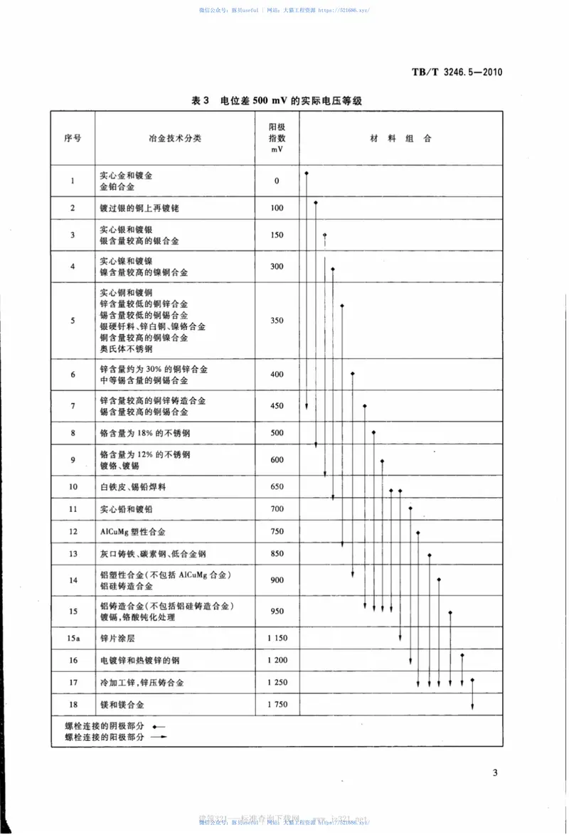 TBT3246.5-2010机车车辆及其零部件设计准则螺栓连接第5部分：防腐蚀保护 预览图