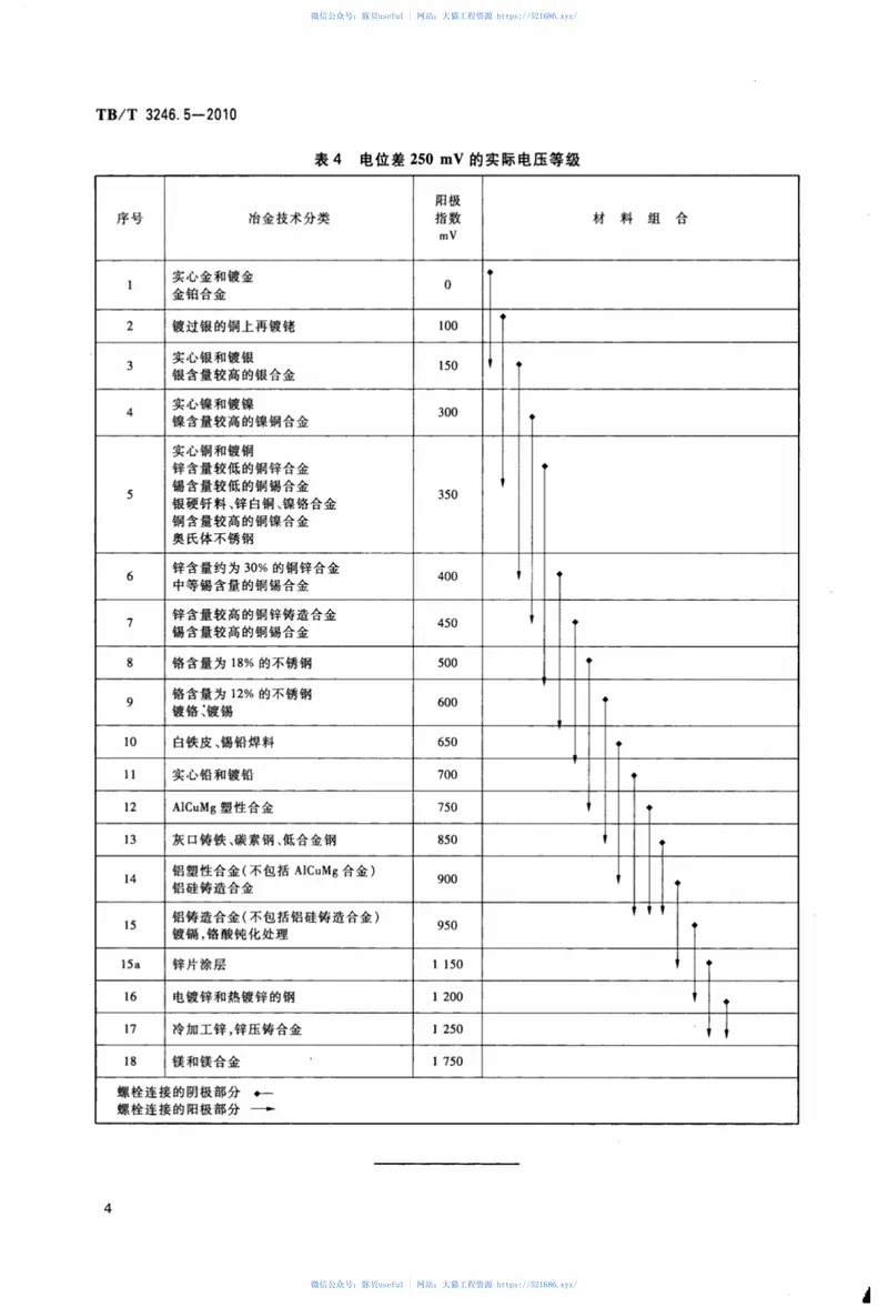 TBT3246.5-2010机车车辆及其零部件设计准则螺栓连接第5部分：防腐蚀保护 预览图